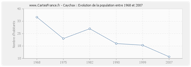 Population Caychax