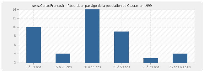 Répartition par âge de la population de Cazaux en 1999