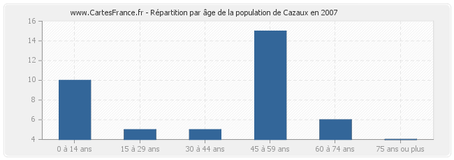 Répartition par âge de la population de Cazaux en 2007