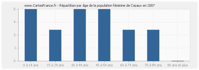 Répartition par âge de la population féminine de Cazaux en 2007