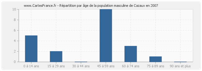 Répartition par âge de la population masculine de Cazaux en 2007