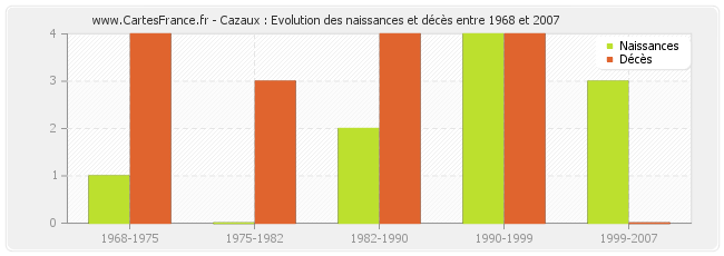 Cazaux : Evolution des naissances et décès entre 1968 et 2007