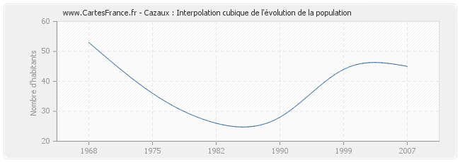 Cazaux : Interpolation cubique de l'évolution de la population