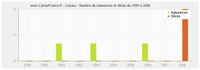 Cazaux : Nombre de naissances et décès de 1999 à 2008