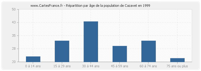 Répartition par âge de la population de Cazavet en 1999