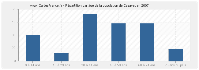 Répartition par âge de la population de Cazavet en 2007