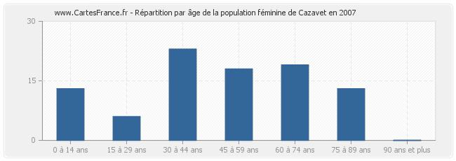 Répartition par âge de la population féminine de Cazavet en 2007