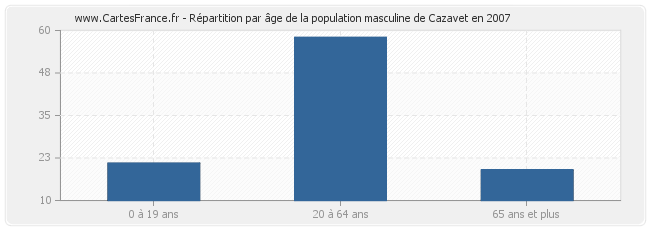 Répartition par âge de la population masculine de Cazavet en 2007