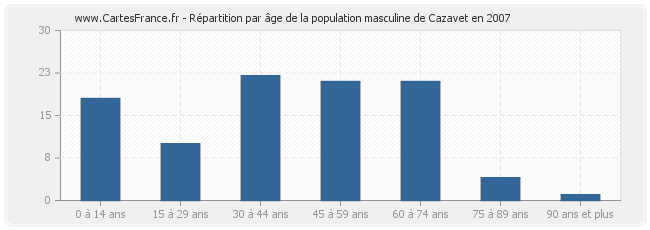 Répartition par âge de la population masculine de Cazavet en 2007