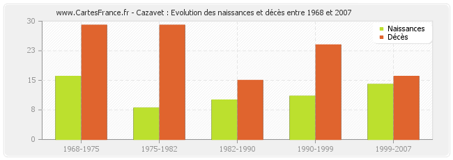 Cazavet : Evolution des naissances et décès entre 1968 et 2007