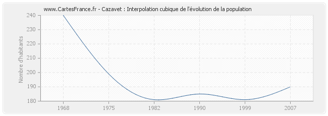 Cazavet : Interpolation cubique de l'évolution de la population