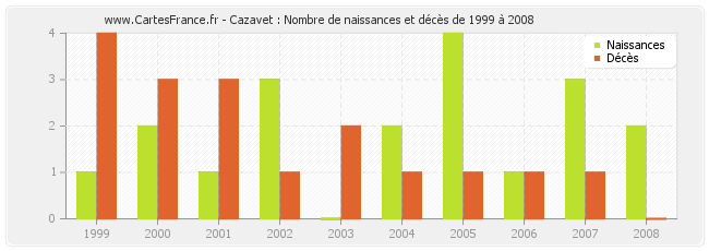 Cazavet : Nombre de naissances et décès de 1999 à 2008