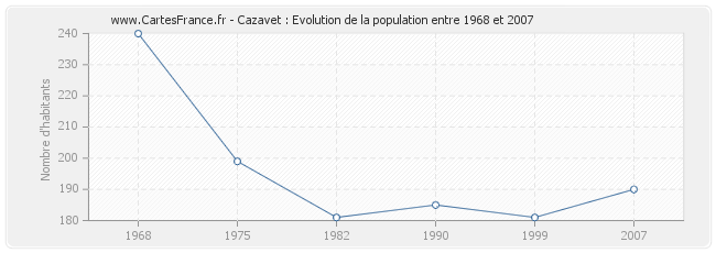 Population Cazavet