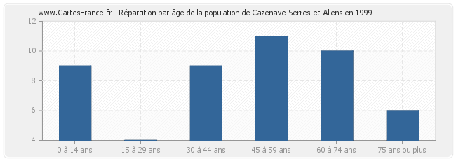 Répartition par âge de la population de Cazenave-Serres-et-Allens en 1999