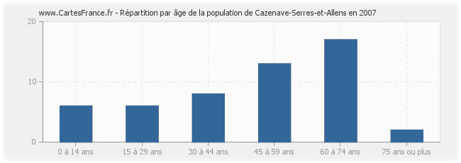 Répartition par âge de la population de Cazenave-Serres-et-Allens en 2007