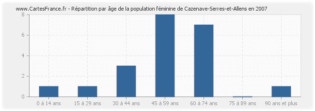 Répartition par âge de la population féminine de Cazenave-Serres-et-Allens en 2007