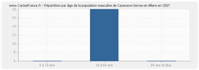 Répartition par âge de la population masculine de Cazenave-Serres-et-Allens en 2007