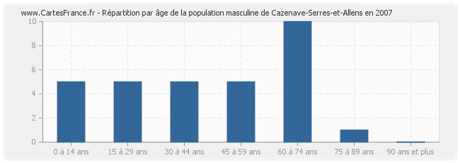 Répartition par âge de la population masculine de Cazenave-Serres-et-Allens en 2007