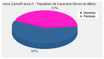 Répartition de la population de Cazenave-Serres-et-Allens en 2007