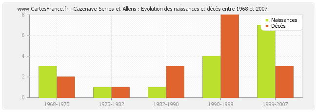 Cazenave-Serres-et-Allens : Evolution des naissances et décès entre 1968 et 2007