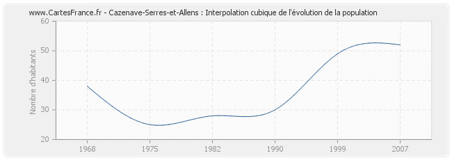 Cazenave-Serres-et-Allens : Interpolation cubique de l'évolution de la population