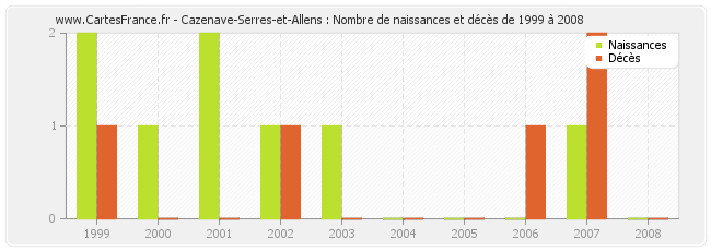 Cazenave-Serres-et-Allens : Nombre de naissances et décès de 1999 à 2008
