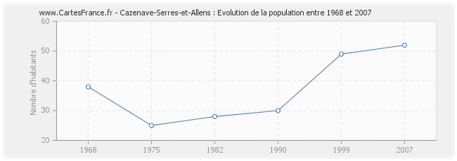 Population Cazenave-Serres-et-Allens