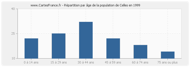 Répartition par âge de la population de Celles en 1999