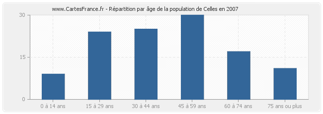 Répartition par âge de la population de Celles en 2007