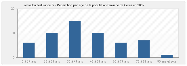 Répartition par âge de la population féminine de Celles en 2007