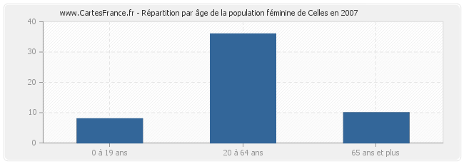 Répartition par âge de la population féminine de Celles en 2007