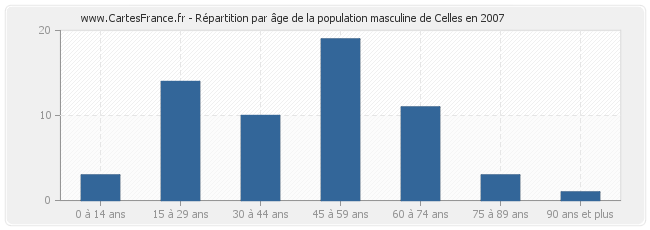 Répartition par âge de la population masculine de Celles en 2007