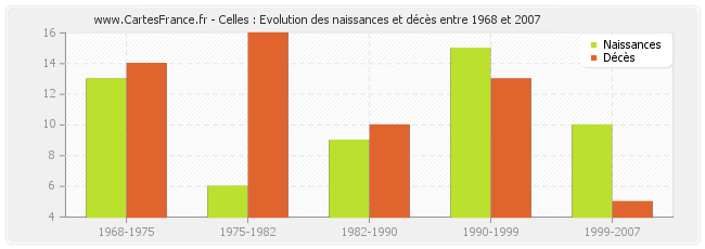 Celles : Evolution des naissances et décès entre 1968 et 2007