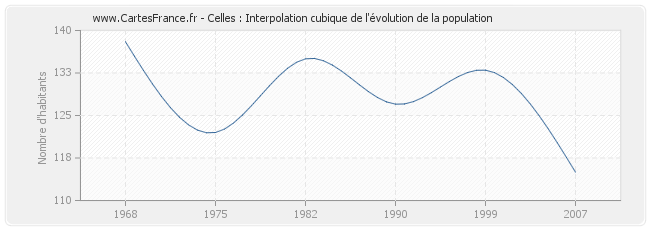 Celles : Interpolation cubique de l'évolution de la population