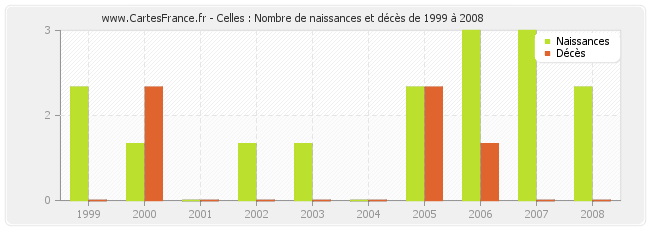 Celles : Nombre de naissances et décès de 1999 à 2008