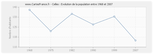 Population Celles