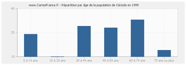 Répartition par âge de la population de Cérizols en 1999
