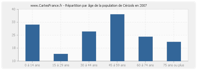 Répartition par âge de la population de Cérizols en 2007