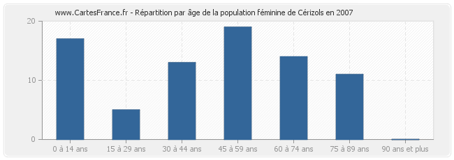 Répartition par âge de la population féminine de Cérizols en 2007