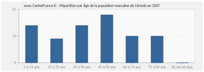 Répartition par âge de la population masculine de Cérizols en 2007