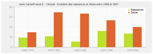 Cérizols : Evolution des naissances et décès entre 1968 et 2007