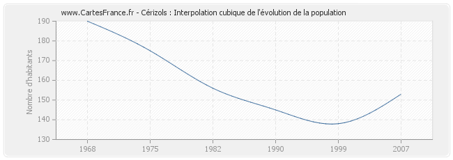 Cérizols : Interpolation cubique de l'évolution de la population