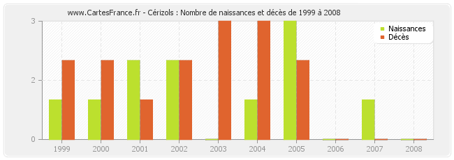 Cérizols : Nombre de naissances et décès de 1999 à 2008
