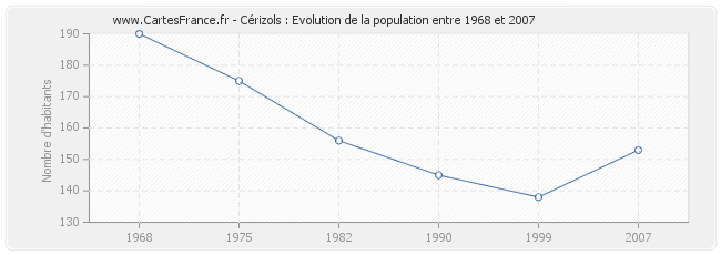 Population Cérizols