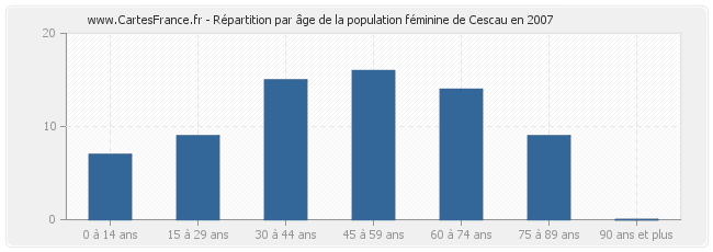 Répartition par âge de la population féminine de Cescau en 2007