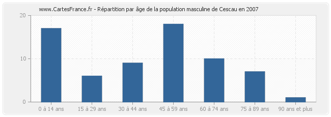 Répartition par âge de la population masculine de Cescau en 2007