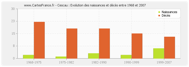 Cescau : Evolution des naissances et décès entre 1968 et 2007