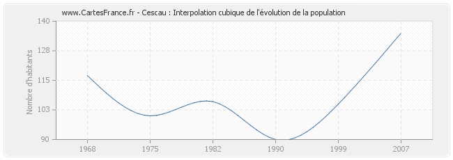 Cescau : Interpolation cubique de l'évolution de la population