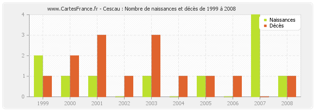 Cescau : Nombre de naissances et décès de 1999 à 2008
