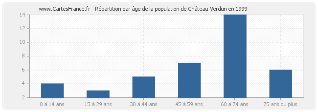 Répartition par âge de la population de Château-Verdun en 1999